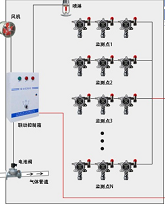 氣體報(bào)警控制系統(tǒng)